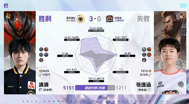 重庆狼队/好厚米第三局数据：清清全包张逸涵，道崽数据拉满